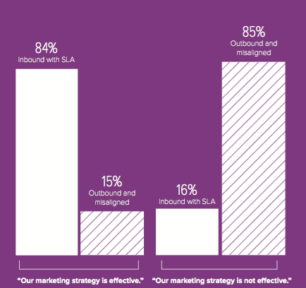 Based on how you char­acterized your company’s Marketing and Sales relationship, do you feel that your marketing strategy is effective?